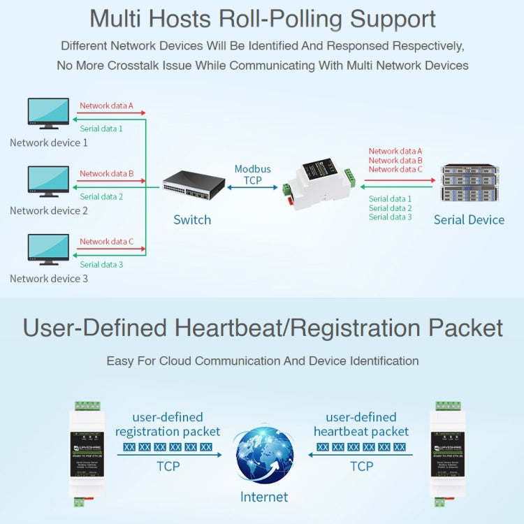 Waveshare Din Rail RS485 to RJ45 Serial Server with POE Function, 23273