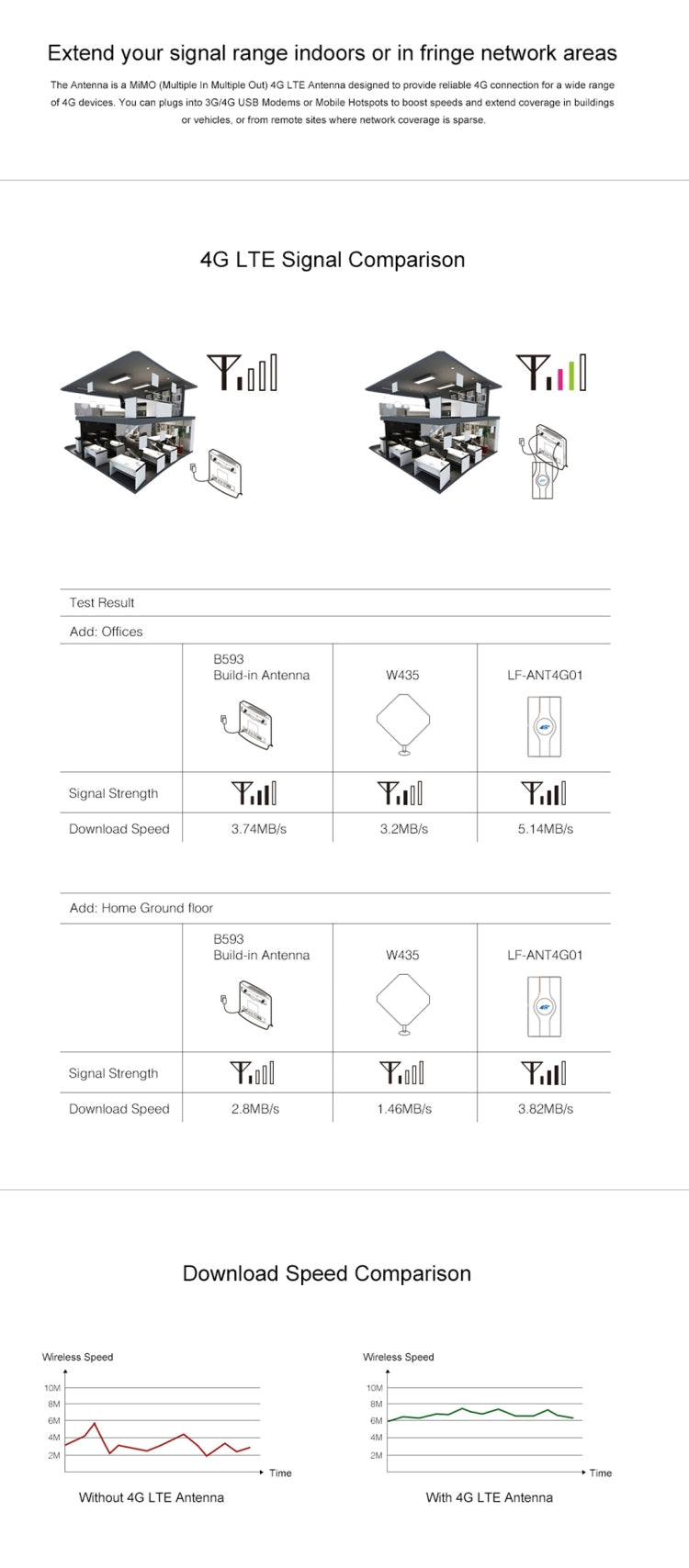 LF-ANT4G01 Indoor 88dBi 4G LTE MIMO Antenna with 2 PCS 2m Connector Wire, SMA Port, SMA Port
