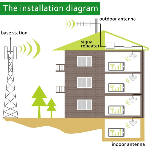Mobile LED GSM 980MHz Signal Booster / Signal Repeater with Yagi Antenna