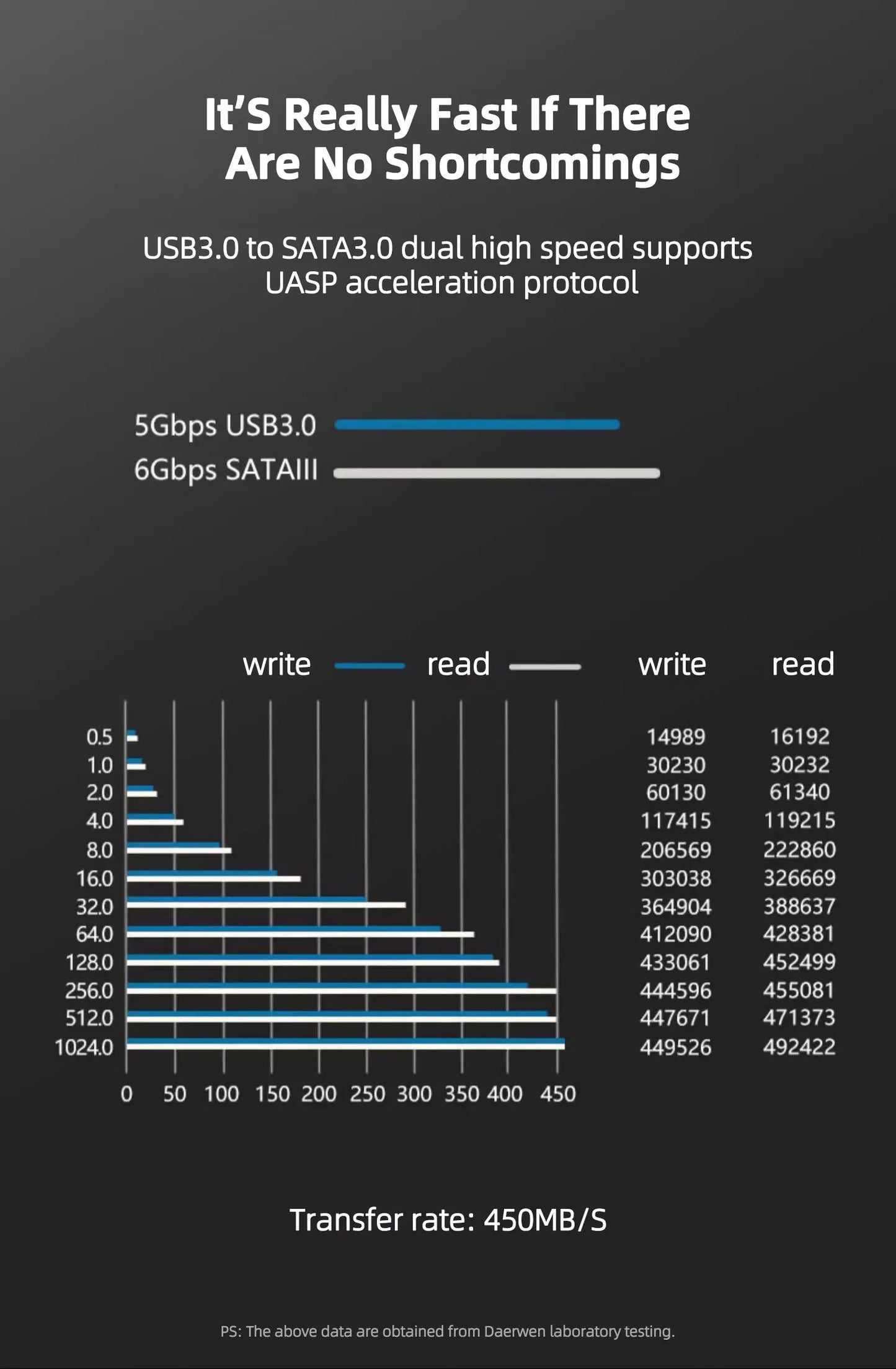 Coolcirc SATA to USB 3.0 Cable Up to 6 Gbps for 2.5 Inch External HDD SSD Hard Drive SATA Adapter USB 3.0 to Sata III Cord