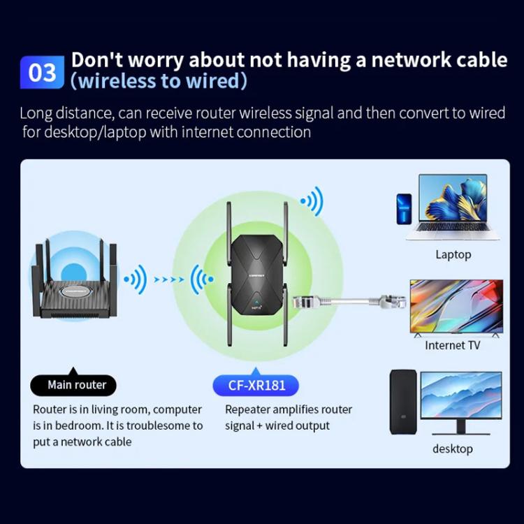 COMFAST CF-XR181 WiFi 6 Dual-Band 1500Mbps Wireless Signal Booster Gigabit Wireless Repeater, CF-XR181