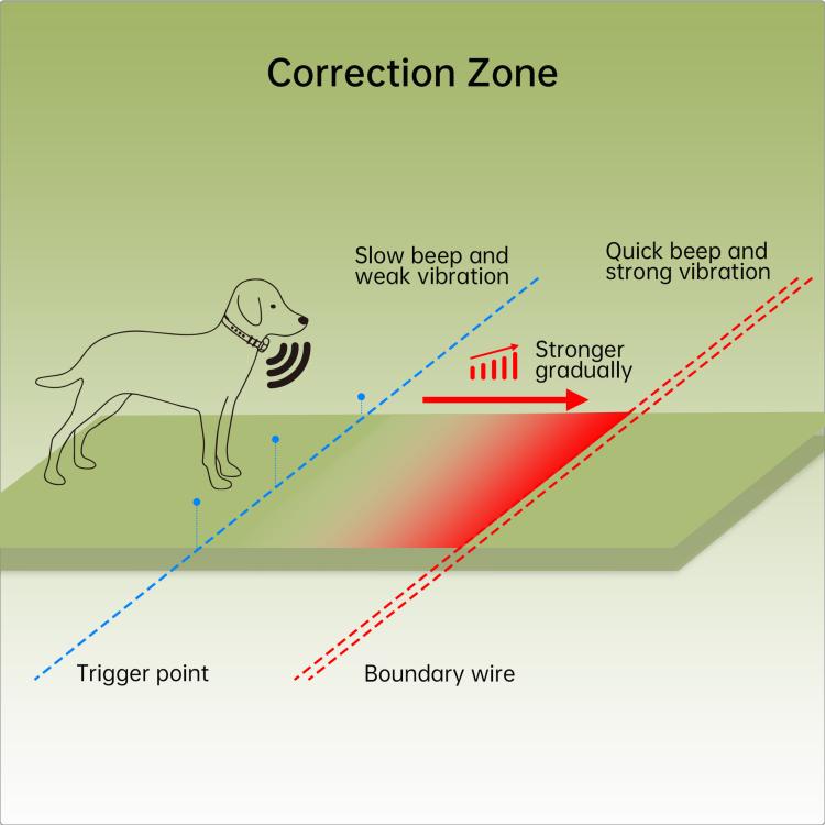 F600 Outdoor Pet Wired Electric Dog Fence 10-Level Precision Boundary Control, F600
