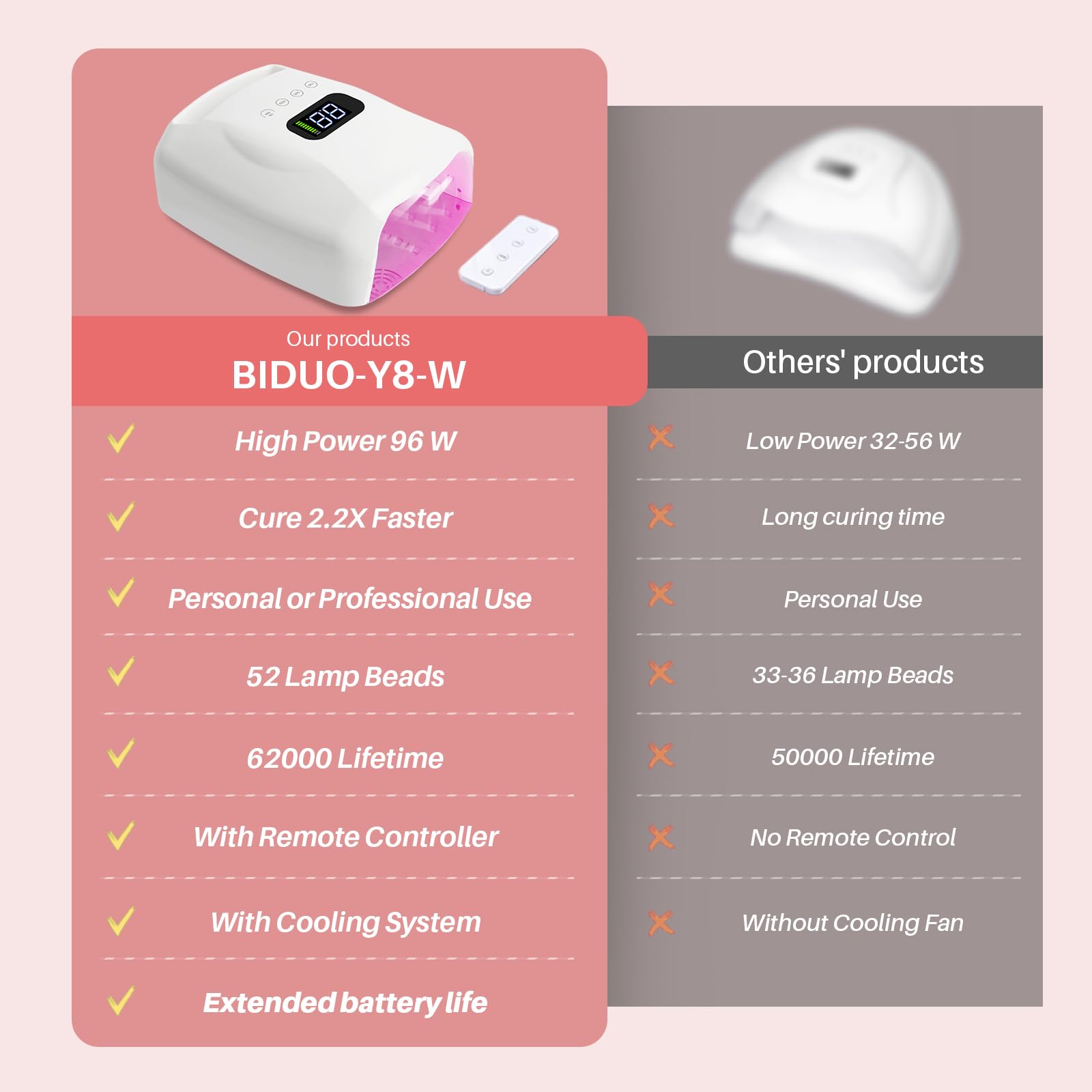 BIDUO Y8-Pro Cordless UV Nail Lamp – 96W, 28,800mAh Battery, 52 LEDs, Remote, Magnetic Base