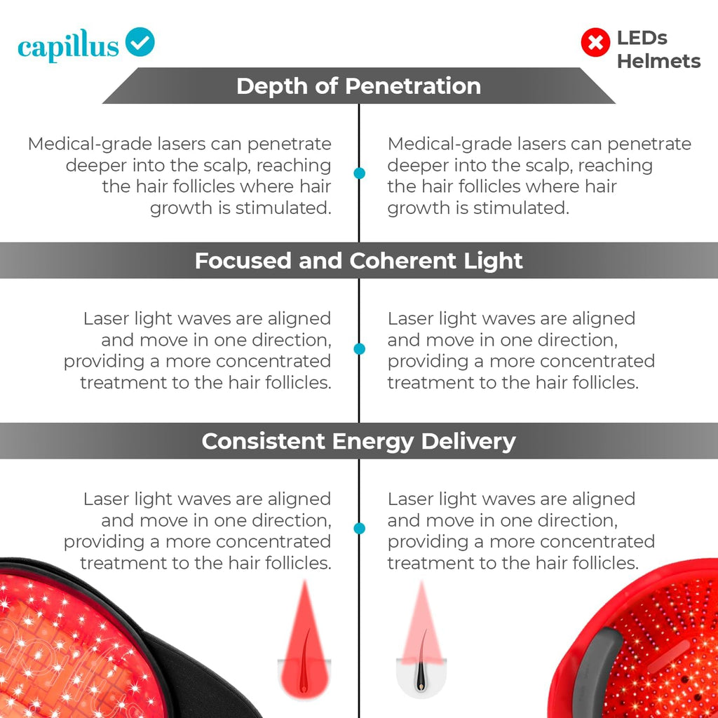 Capillus Pro S1 Red Light Therapy Cap for Hair Growth | FDA-Cleared LLLT