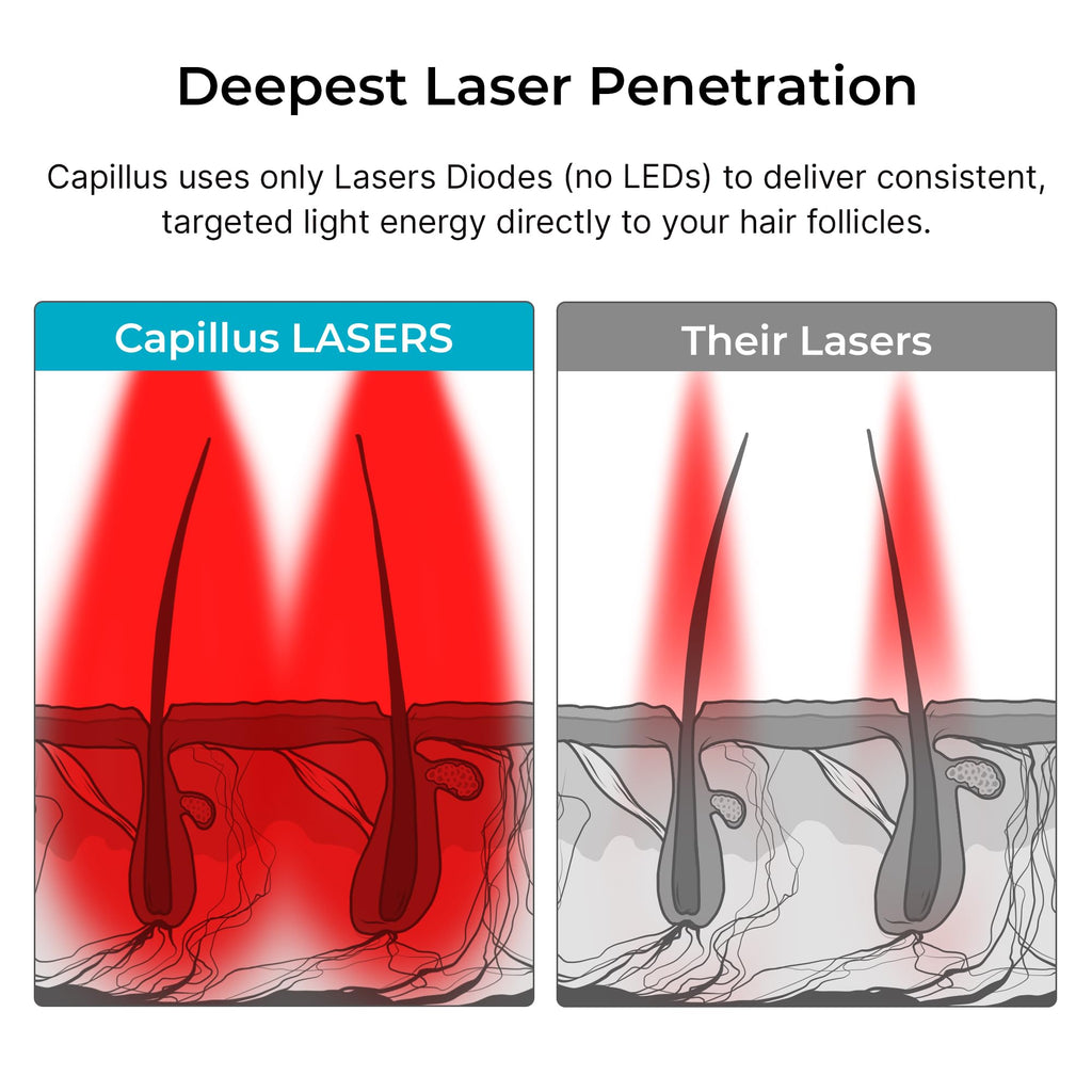 Capillus PRO Red Light Cap for Hair Regrowth — 272 Lasers, FDA Cleared, Bluetooth