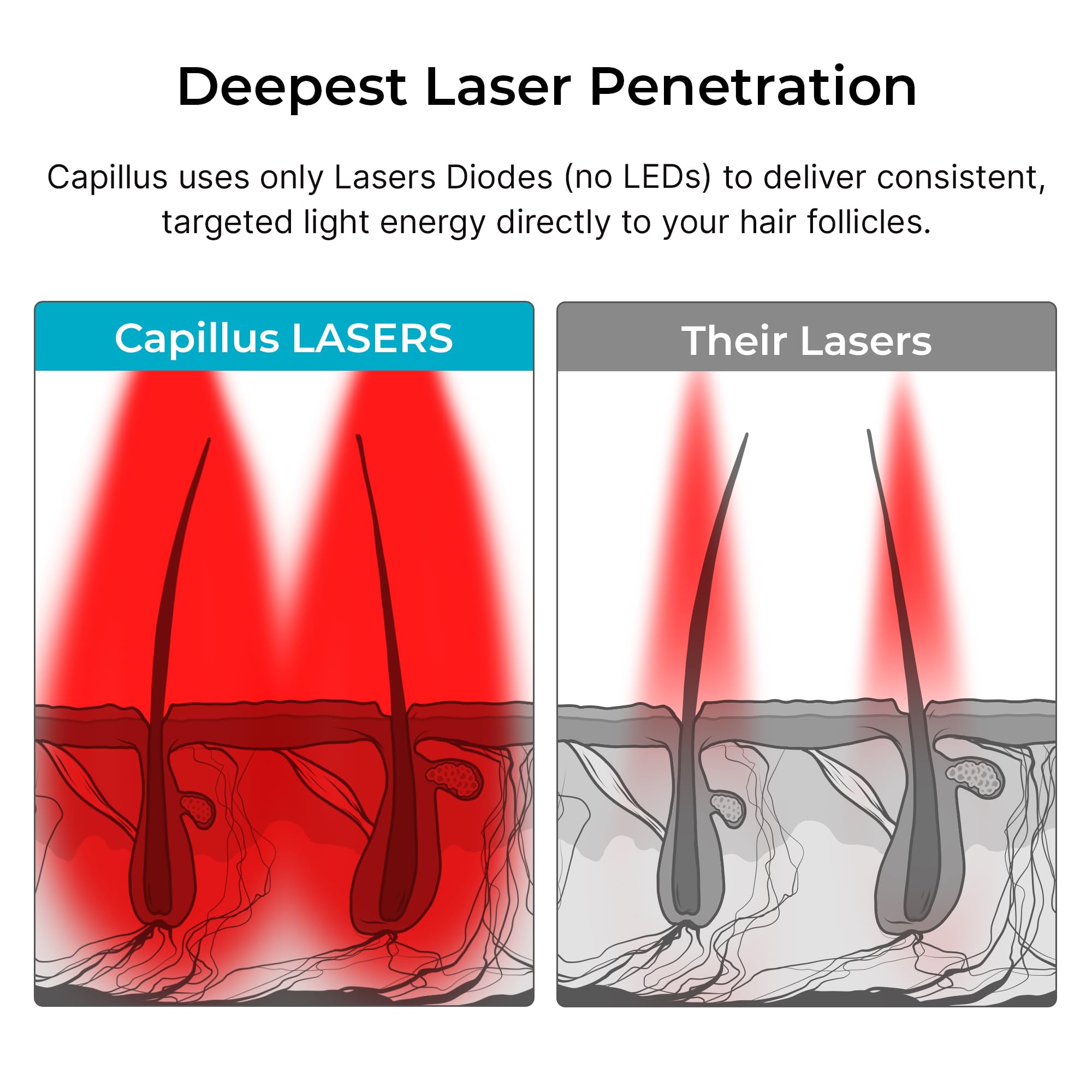 Capillus PRO Red Light Cap for Hair Regrowth — 272 Lasers, FDA Cleared, Bluetooth