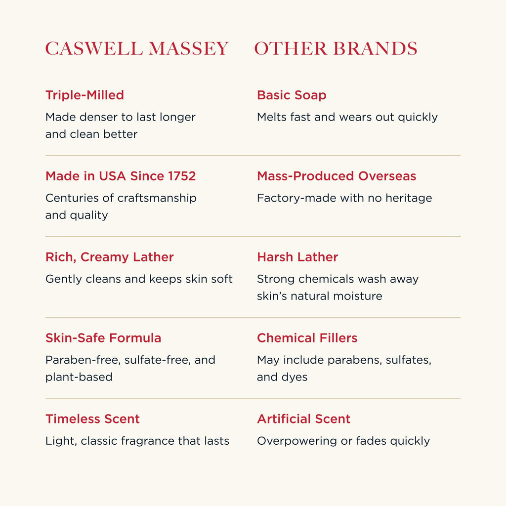 Caswell-Massey Almond Scent Bar Soap Gift Set | Triple-Milled Moisturizing Bars | Made in USA