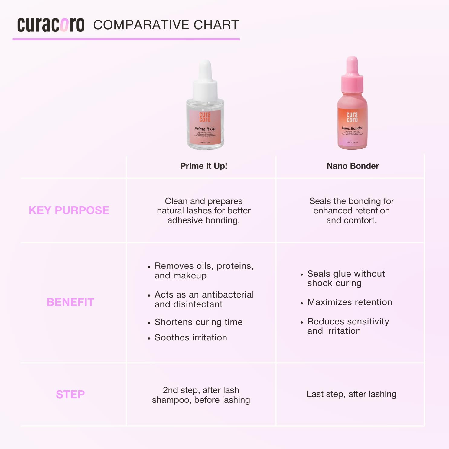 Curacoro Eyelash Extension Primer 15 ml – Prime It Up for Stronger Bonding
