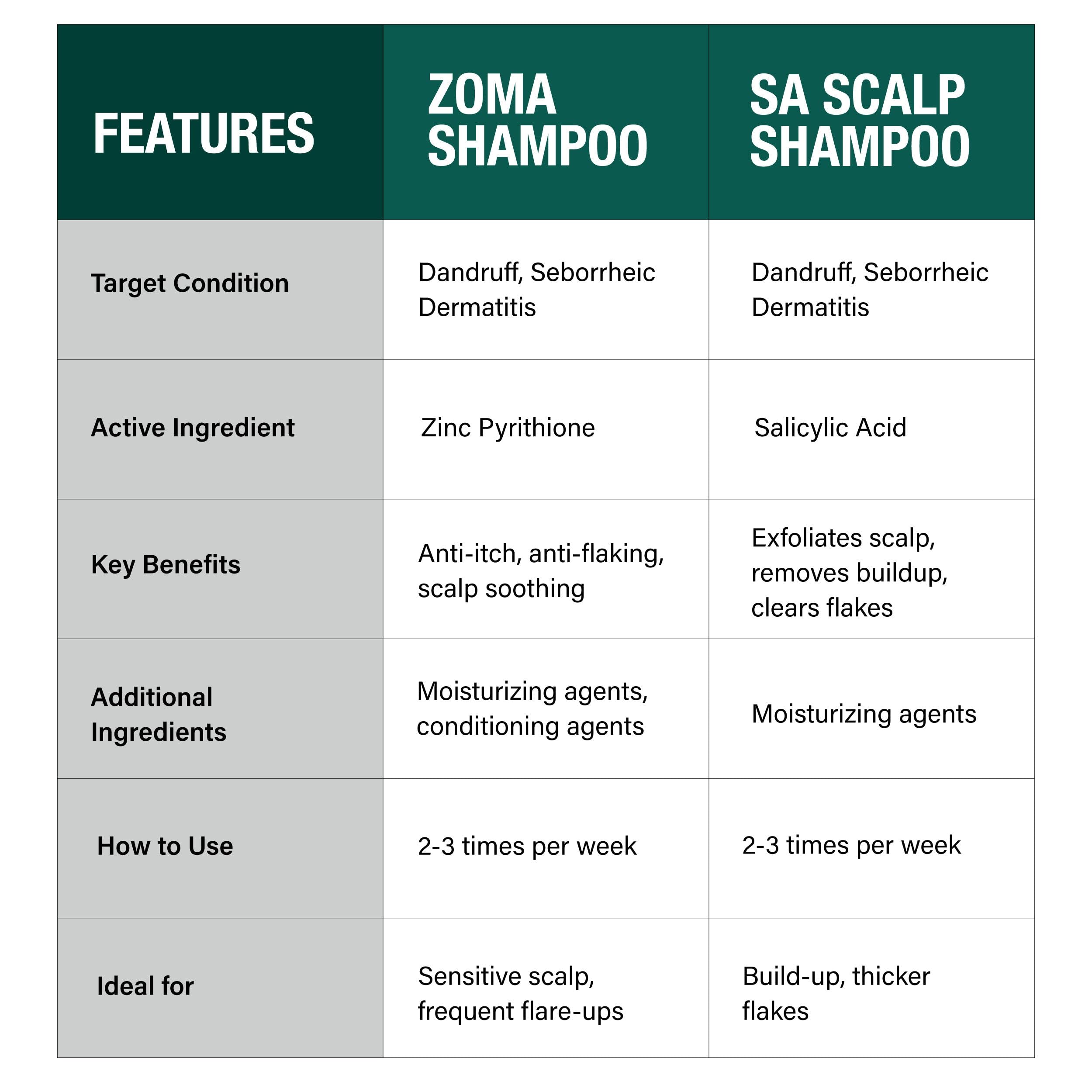 DCL Zoma Dandruff Control Shampoo with Zinc Pyrithione – 8 fl oz
