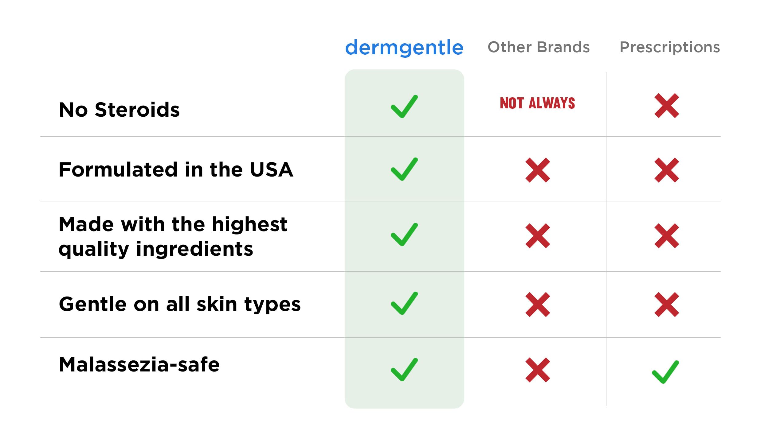 Dermgentle Seborrheic Dermatitis Face Cream — Sensitive Skin, MCT Oil & Squalane, No Steroids