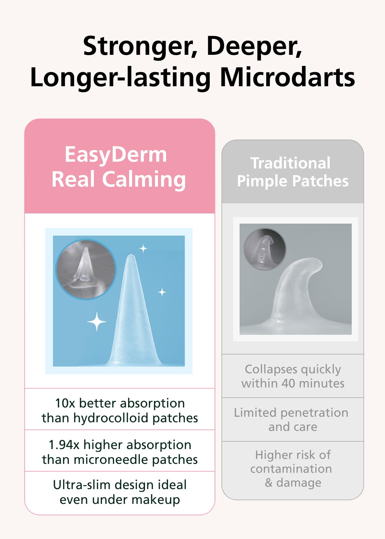 DWEasyDerm Easyderm Real Calming Patch – Pimple Patches with Niacinamide, Hyaluronic Acid & EGF | 24 Patches (4 Packs) | 285µm