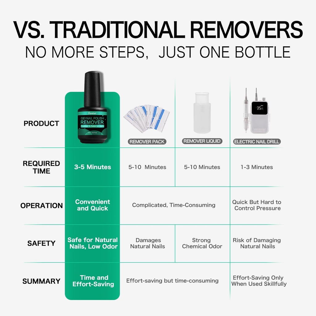 Fanisn Gel Nail Polish Remover Kit Quick 2-5 Min Removal No Foil Includes Cuticle Pusher & Nail File