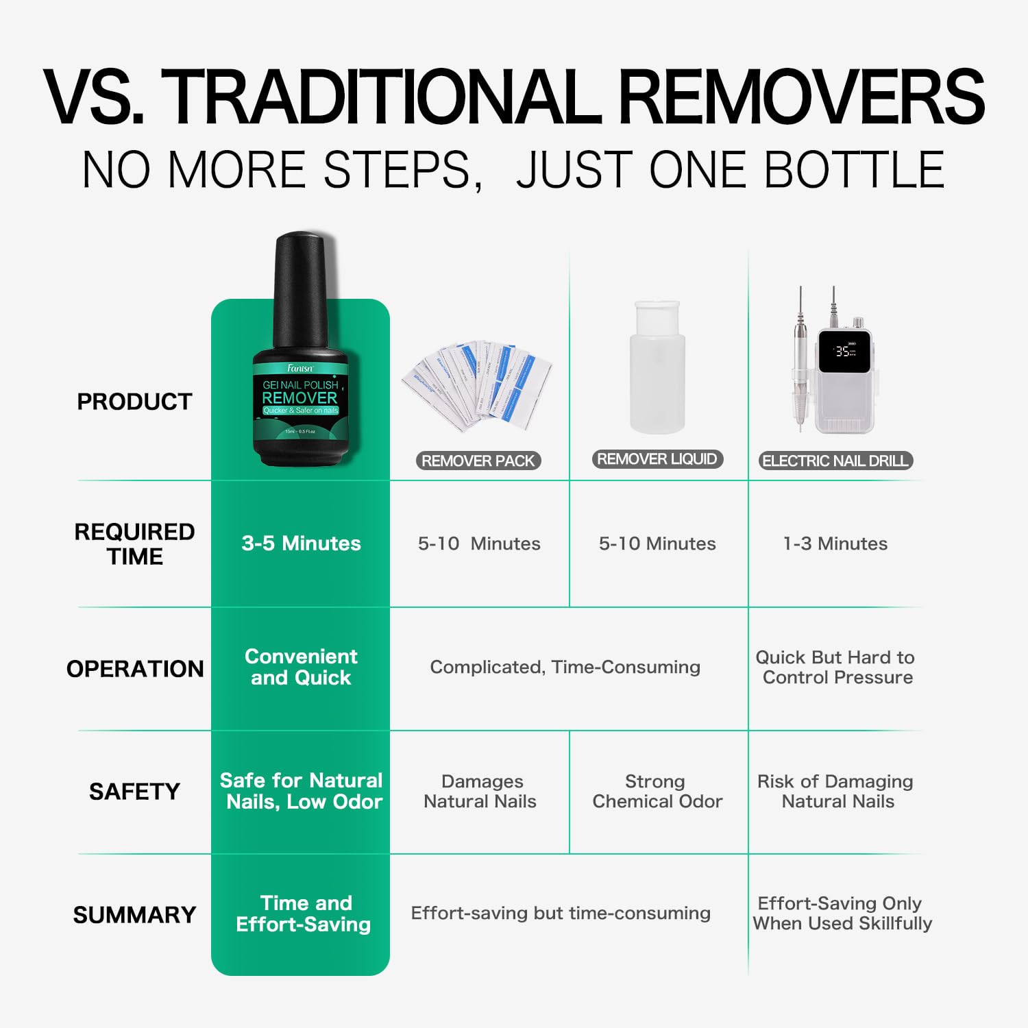 Fanisn Gel Nail Polish Remover with Tools, 15ml – Acetone-Free Quick 3-5 Min Removal (Home DIY)