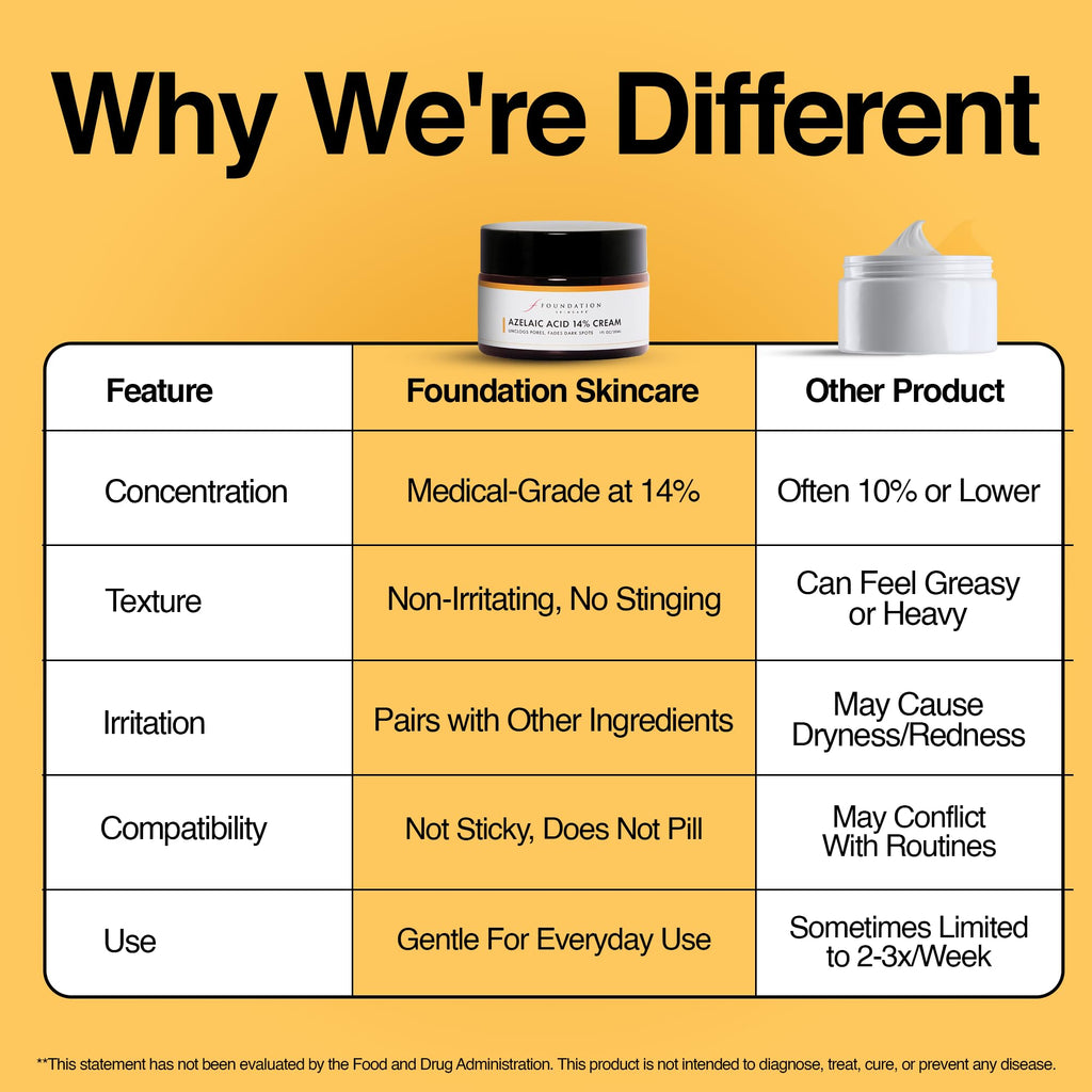 Foundation Skincare Azelaic Acid 14% for Face – Dermatologist Formula for Uneven Skin Tone (1 oz)