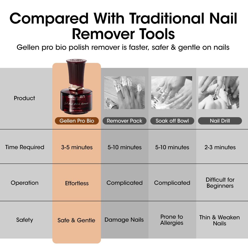 GELLEN Gel Polish Remover Kit Pro Bio | Quick Gel Removal at Home