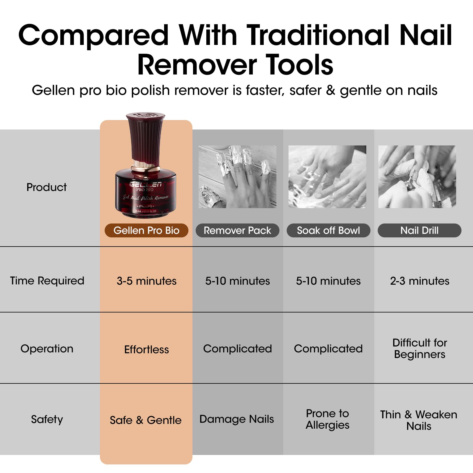 GELLEN Gel Polish Remover Kit Pro Bio | Quick Gel Removal at Home