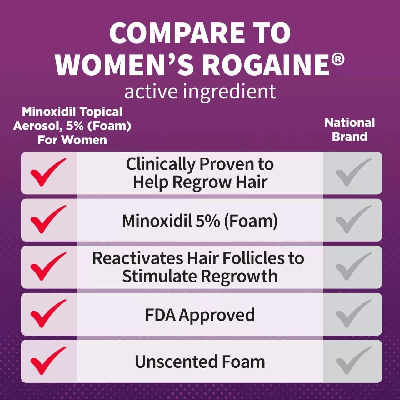Generic Minoxidil 5% Foam for Women – Unscented Daily Hair Growth (2‑Month)