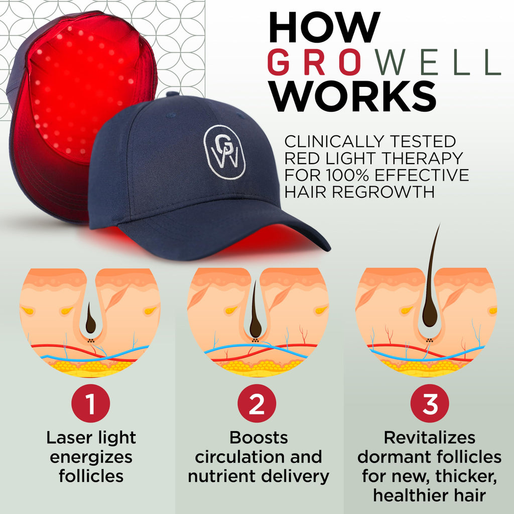 GroWell Red Light Therapy Hair Growth Cap – FDA Cleared & Clinically Studied