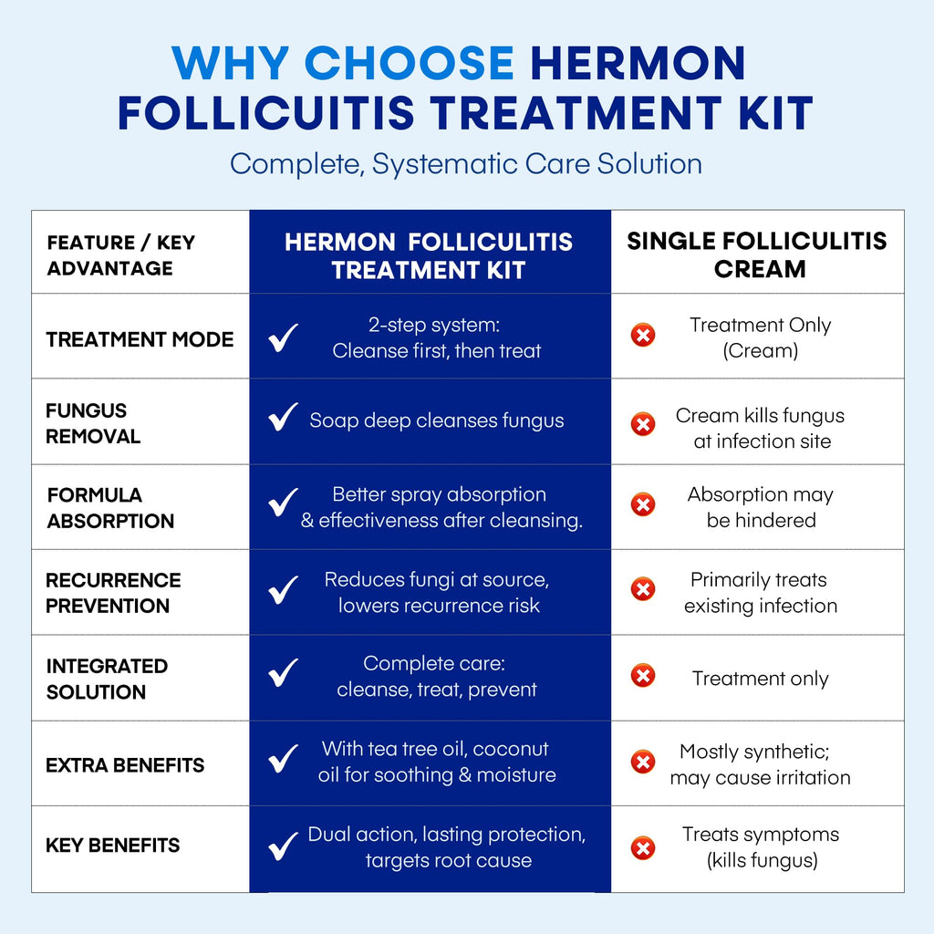 Hermon Folliculitis Treatment Cream & Antifungal Soap Kit – Dual-Action Skin Repair