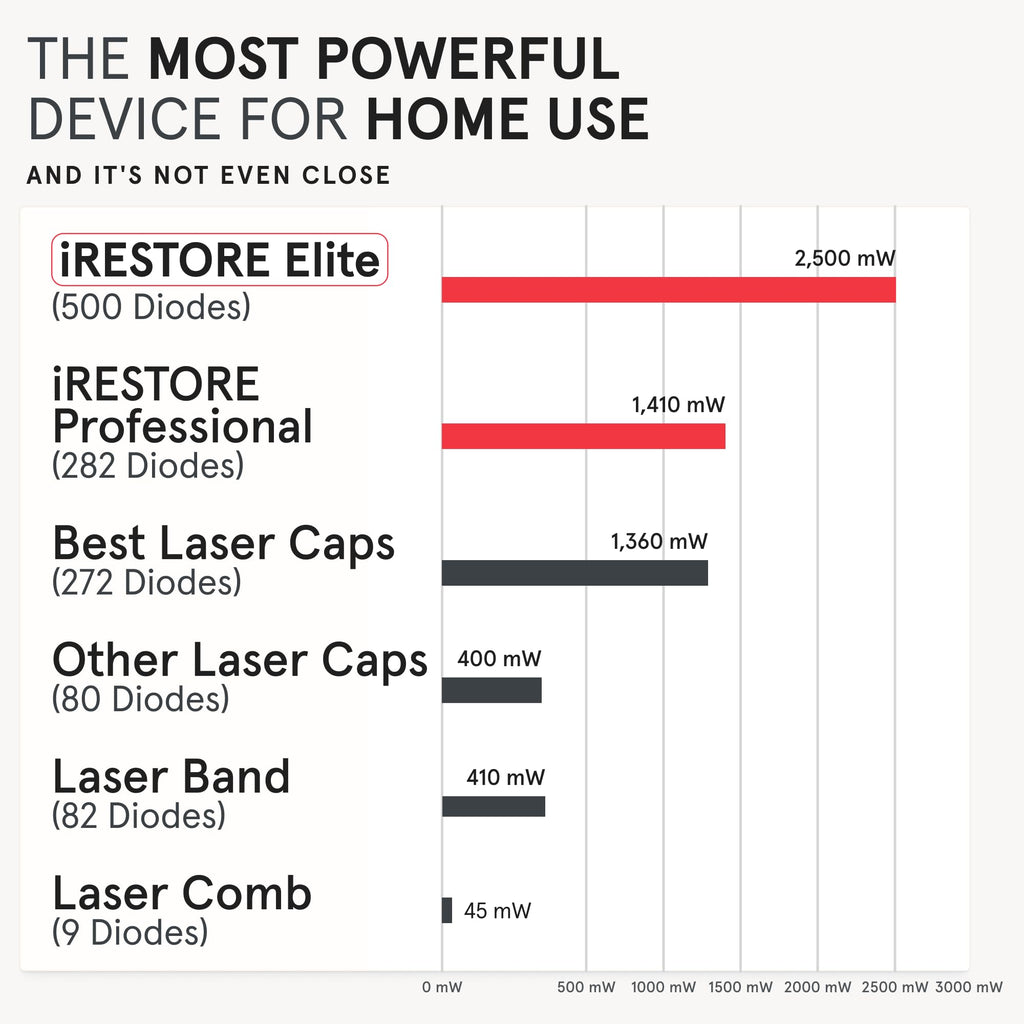 iRestore Elite + Rechargeable Battery Pack | Hair Growth Laser Cap (500 Lasers & LEDs) | FDA Cleared