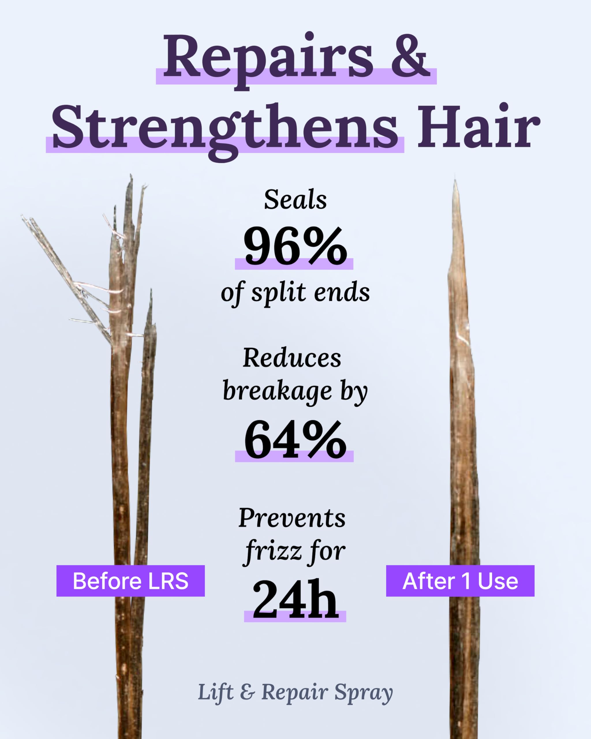 Keranique Damage Control Set for Thinning Hair – Shampoo, Conditioner, Serum & Lift Spray