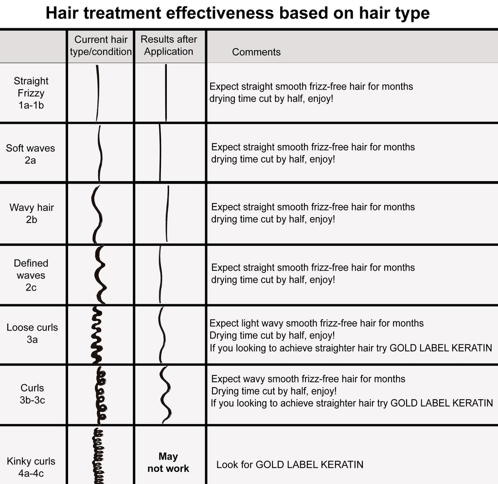 KERATIN RESEARCH Complex Brazilian Keratin Blowout Straightening Kit – 4 Bottles (300ml) with Sulfate-Free Shampoo & Conditioner