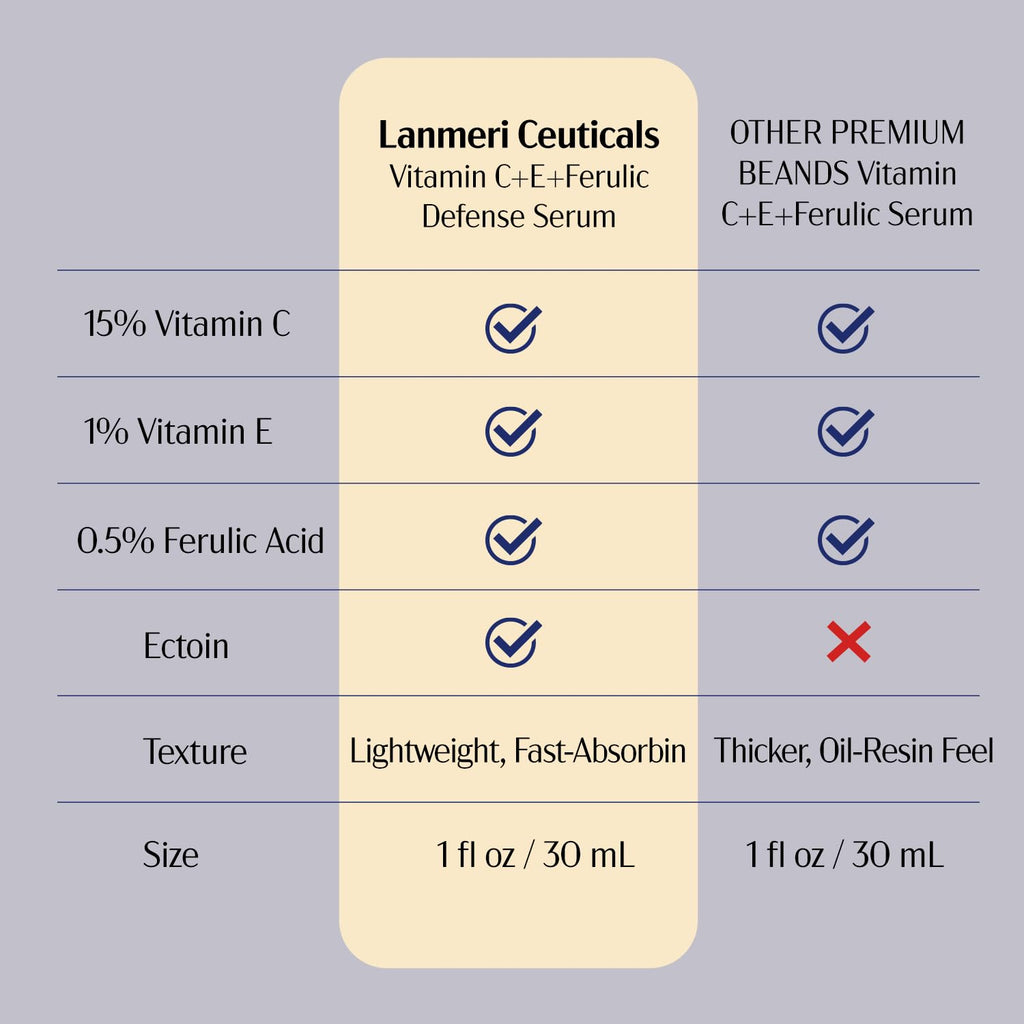 Lanmeri Ceuticals 15% Vitamin C Serum with 1% Vitamin E + 0.5% Ferulic (1 fl oz)
