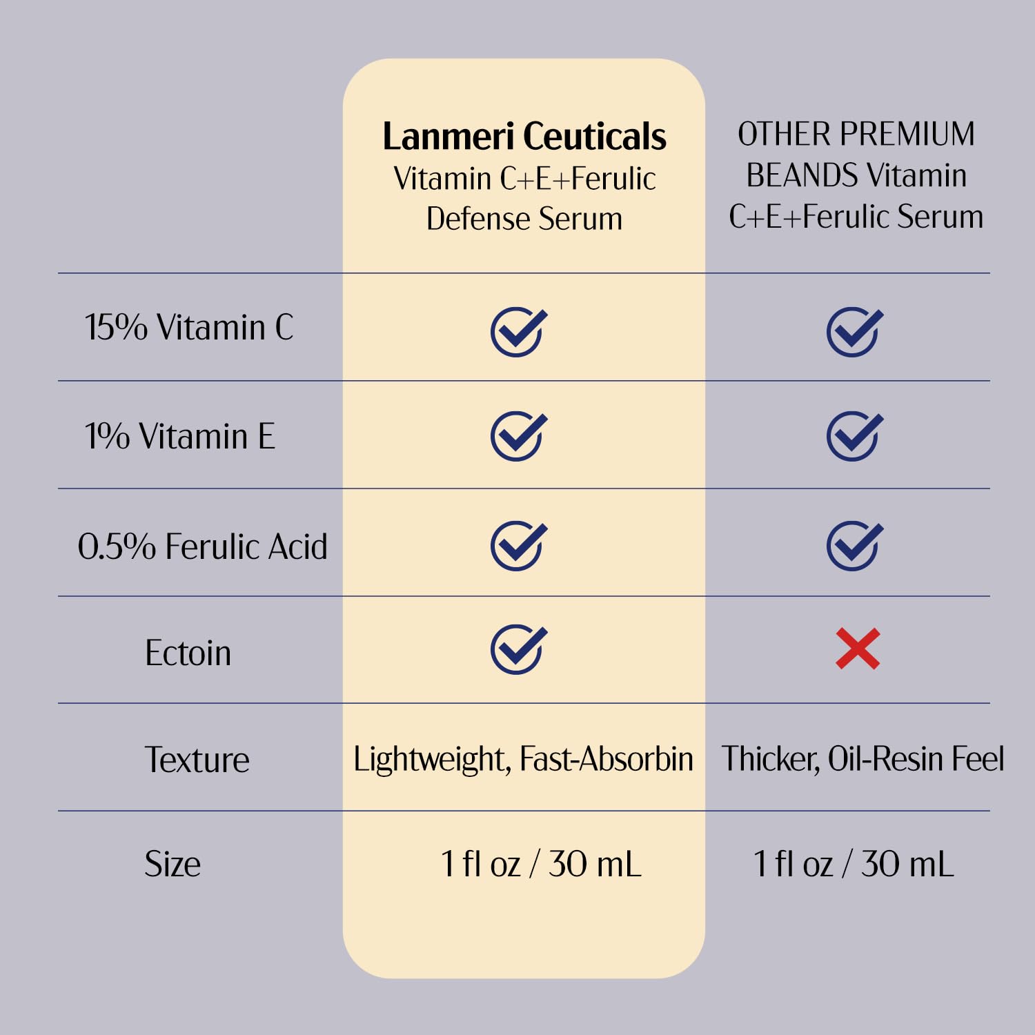 Lanmeri Ceuticals 15% Vitamin C Serum with 1% Vitamin E + 0.5% Ferulic (1 fl oz)
