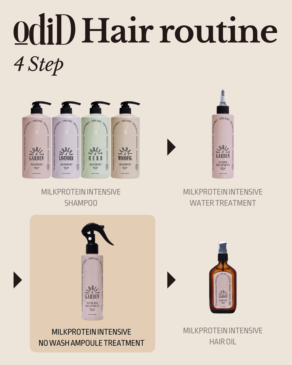 ODID Milk Protein Intensive No-Wash Treatment — Korean Hair Perfume Serum Spray with Verbena Lavender | Anti-Frizz Detangler for Curly & Damaged Hair 6.76 fl oz
