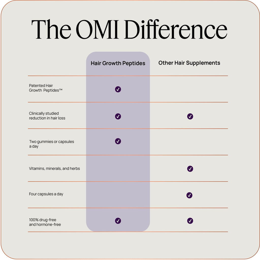 OMI WELLBEAUTY Hair Growth Peptides Gummies – Doctor-Recommended Patented Biotech, 180 Count