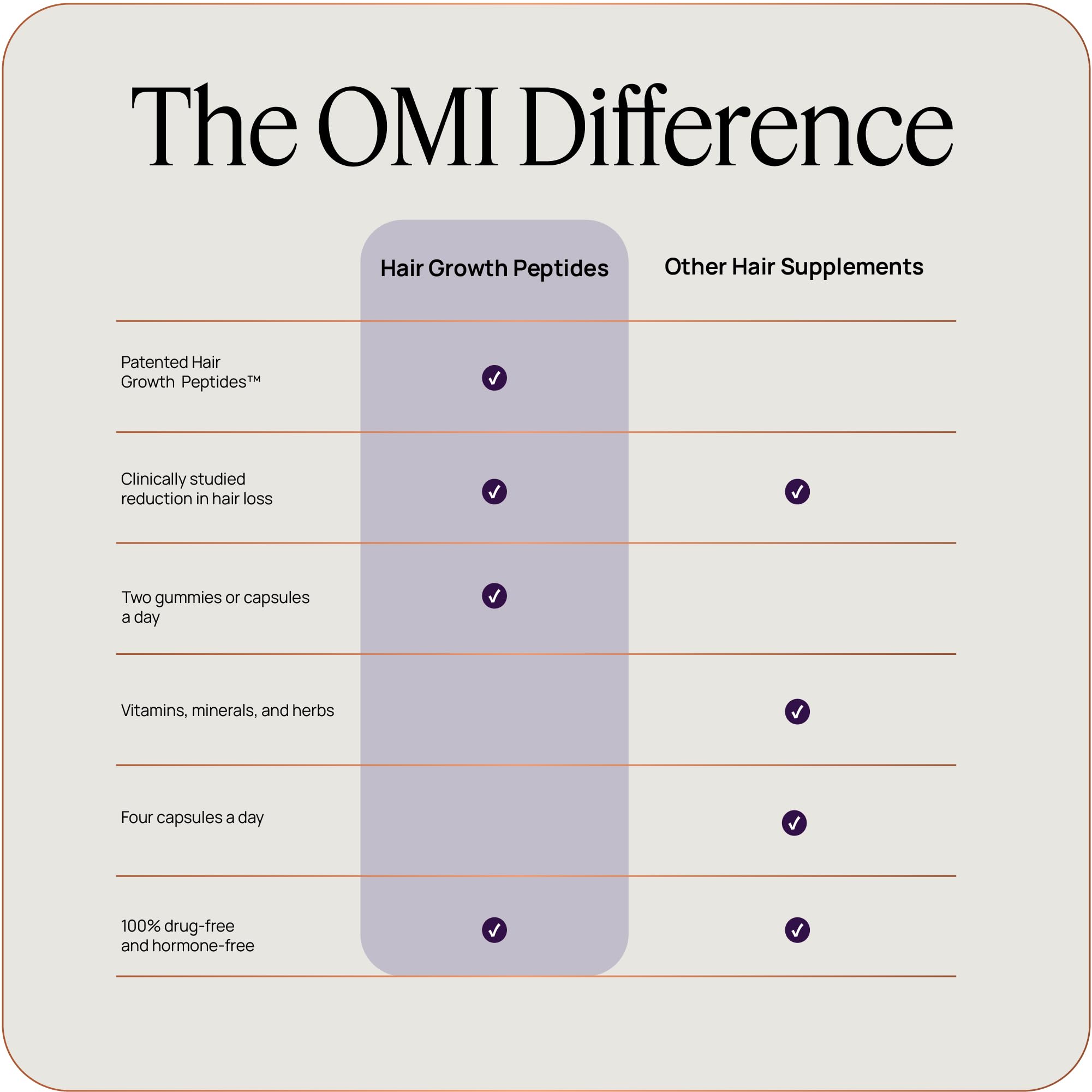 OMI WellBeauty Womens Hair Growth Peptides — Doctor-Recommended Follicle Fortifying Biotechnology
