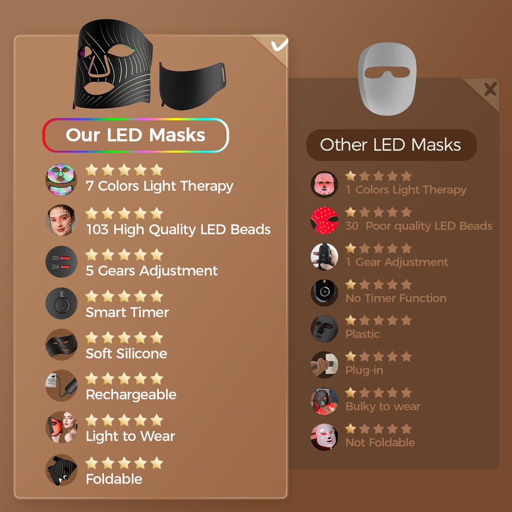 ONLUKY 103-LED Red Light Therapy Face Mask with Neck Attachment