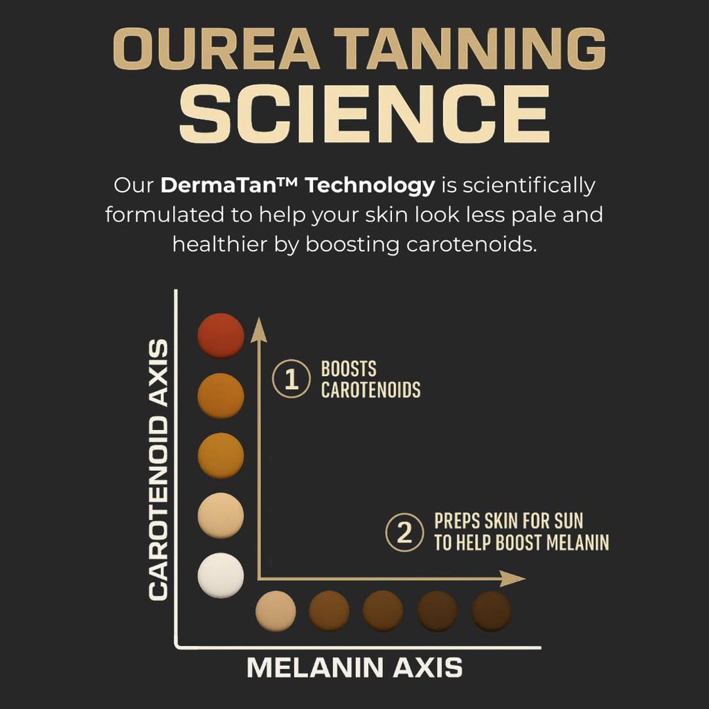 Ourea Carotenoid Golden Glow Tanning Pills – 30 Capsules | 3-in-1 Skin Tone & Wellness Support
