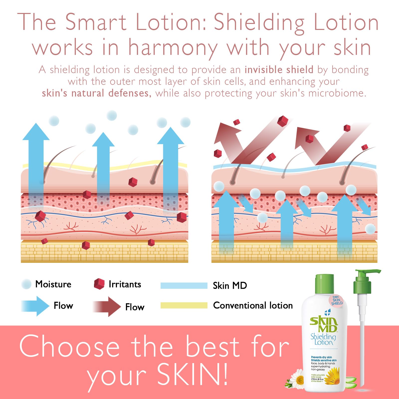 Skin MD Shielding Lotion – Fragrance-Free, Hypoallergenic Moisturizer for Face, Body & Hands | 8oz
