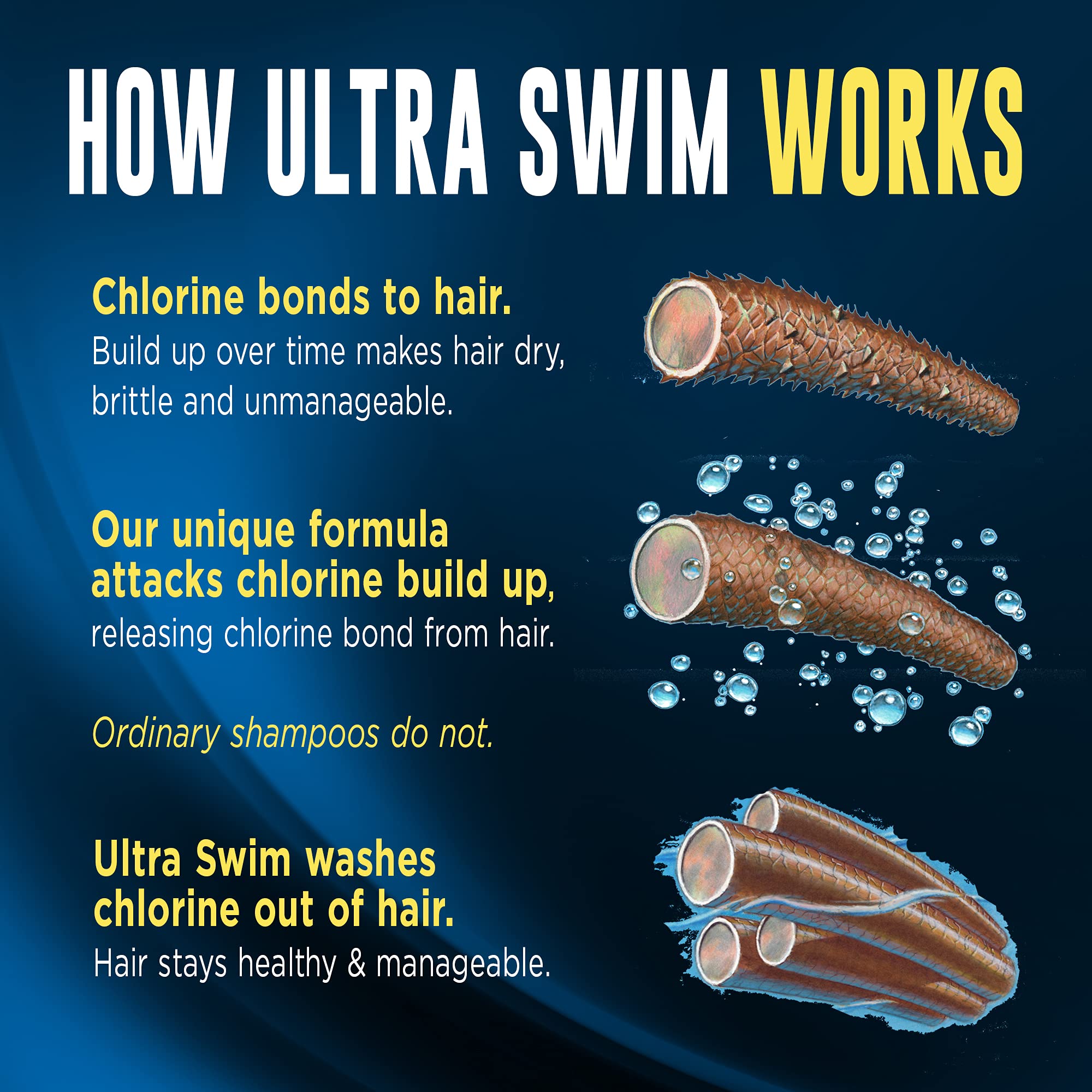 UltraSwim Chlorine-Removal Shampoo, 7 oz – Pack of 6 | Gentle, Moisture-Restoring Cleanse